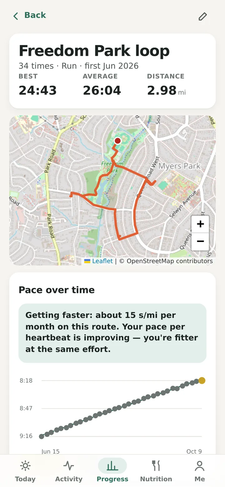 The Freedom Park loop run 34 times: best 24:43, average 26:04, and a pace-over-time chart that says: getting faster, about 15 seconds per mile per month, and fitter at the same effort